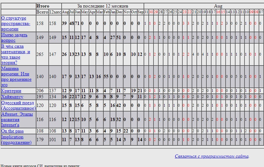 Time Test 1 (August) [Angorsky]