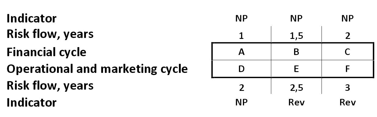 Risky streams cycles and risk components rates decomposition matrix [Alexander Shemetev]