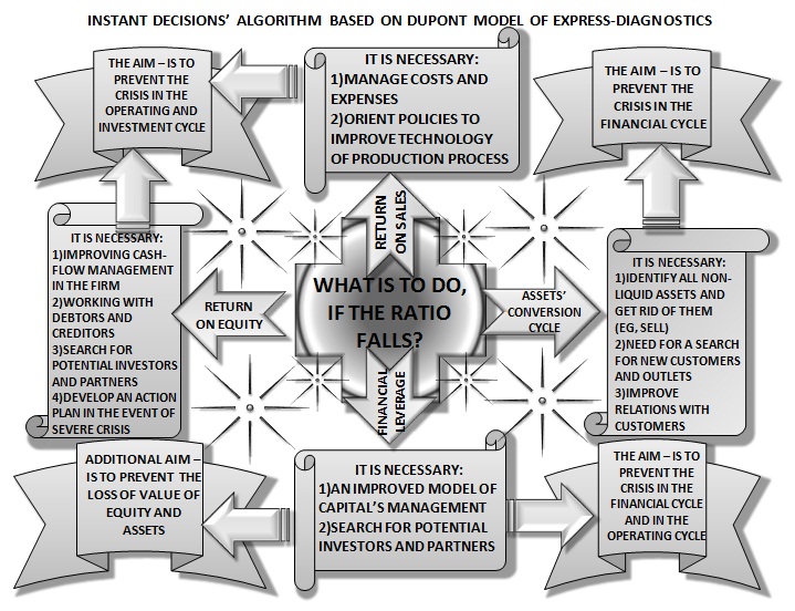 Now let's look at a small outline of what to do when the companys functioning  reveals problems based on our analysis of this model.  [Alexander Shemetev]