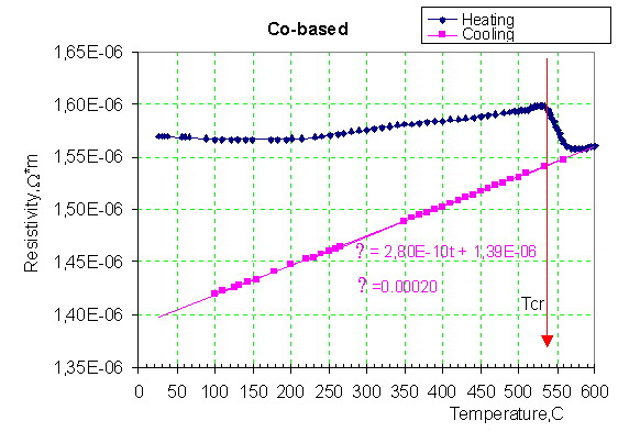Fig5. Dependence of resistivity in temperature. Cobalt based ribbon. []