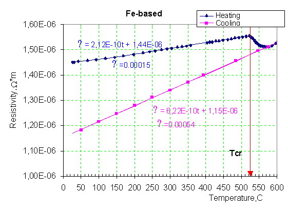 Fig6. Dependence of resistivity in temperature. Iron based ribbon. []
